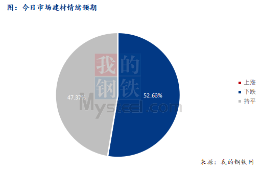 <a href='https://www.mysteel.com/' target='_blank' style='color:#3861ab'>Mysteel</a>早报：西南建筑钢材早盘价格预计震荡偏弱运行