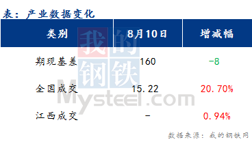 <a href='https://www.mysteel.com/' target='_blank' style='color:#3861ab'>Mysteel</a>早报：江西<a href='https://jiancai.mysteel.com/' target='_blank' style='color:#3861ab'>建筑钢材</a>早盘价格或偏弱震荡