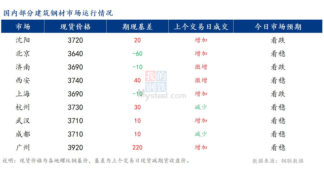 <a href='https://m.mysteel.com/' target='_blank' style='color:#3861ab'>Mysteel</a>早报：国内<a href='https://m.mysteel.com/market/p-968-----010101-0--------1.html' target='_blank' style='color:#3861ab'>建筑钢材</a>市场价格或将窄幅震荡运行