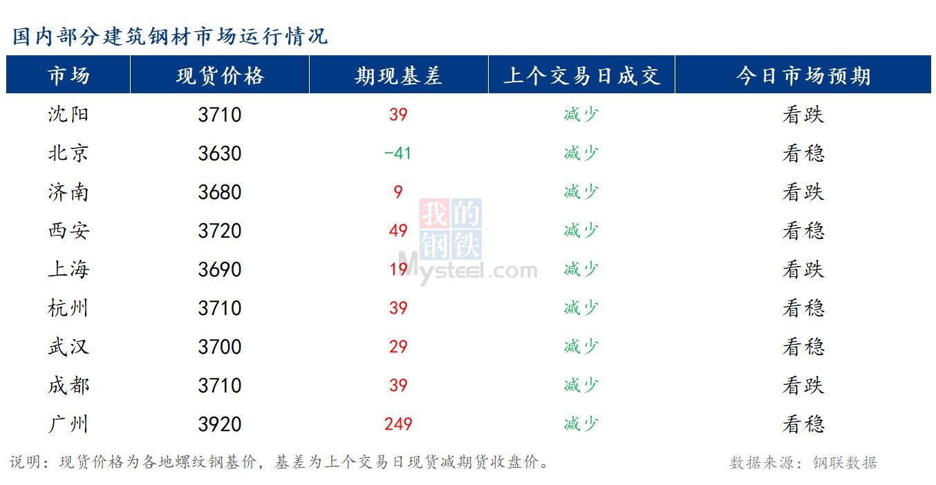 <a href='https://m.mysteel.com/' target='_blank' style='color:#3861ab'>Mysteel</a>早报：国内<a href='https://m.mysteel.com/market/p-968-----010101-0--------1.html' target='_blank' style='color:#3861ab'>建筑钢材</a>市场价格或将稳中偏弱