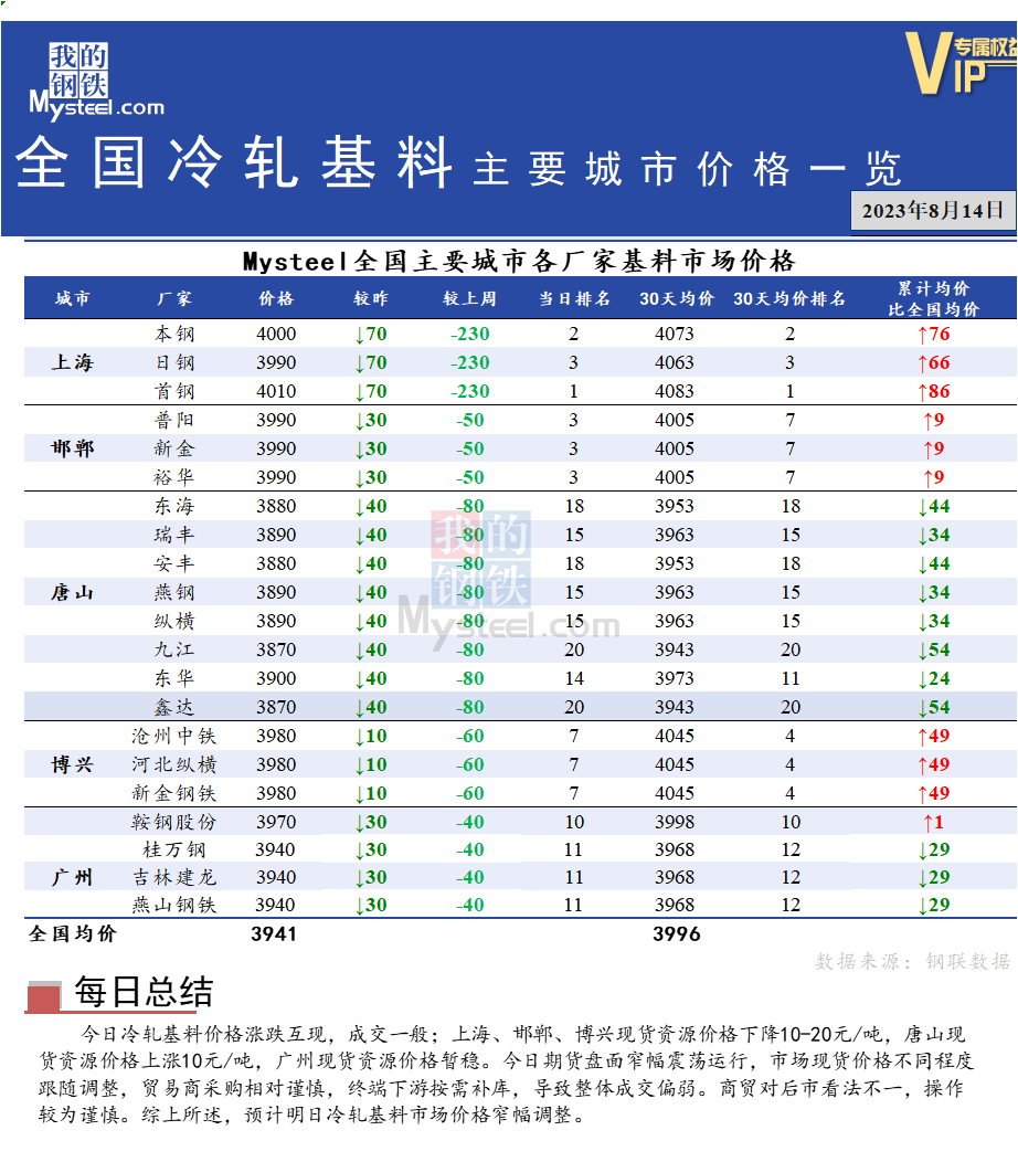 <a href='https://www.mysteel.com/' target='_blank' style='color:#3861ab'>Mysteel</a>快讯：全国<a href='https://lengzha.mysteel.com/' target='_blank' style='color:#3861ab'>冷轧</a>基料主要城市价格一览（8月14日）