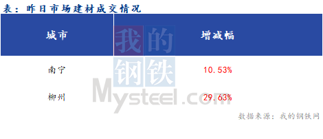 <a href='https://www.mysteel.com/' target='_blank' style='color:#3861ab'>Mysteel</a>早报：广西<a href='https://jiancai.mysteel.com/' target='_blank' style='color:#3861ab'>建筑钢材</a>早盘价格预计震荡偏弱运行