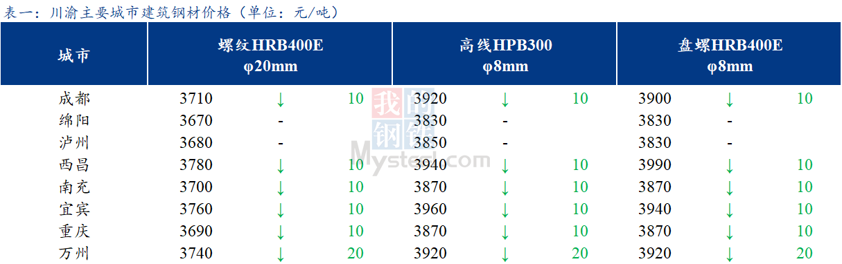 <a href='https://m.mysteel.com/' target='_blank' style='color:#3861ab'>Mysteel</a>日报：川渝建筑钢材价格稳中偏弱 成交一般