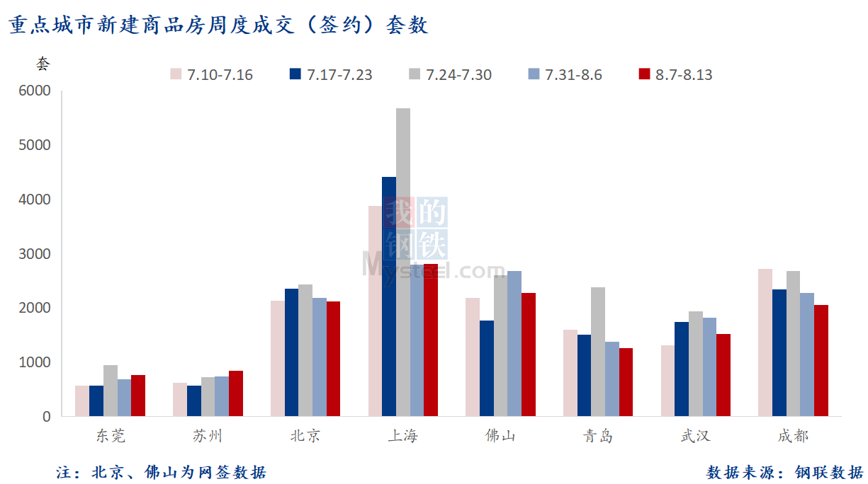 D:\Users\Desktop\图片\2023重点城市\8月15日 重点城市新房套数.png8月15日 重点城市新房套数