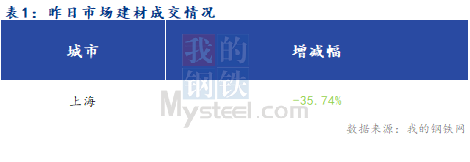 <a href='https://www.mysteel.com/' target='_blank' style='color:#3861ab'>Mysteel</a>早报：上海建筑钢材市场早盘预期企稳运行为主