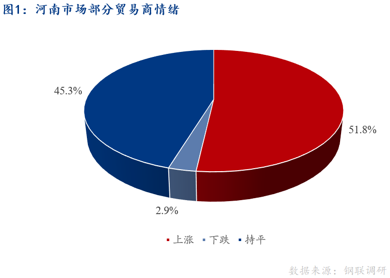 <a href='https://www.mysteel.com/' target='_blank' style='color:#3861ab'>Mysteel</a>早报：河南建筑钢材早盘价格预计稳中趋强