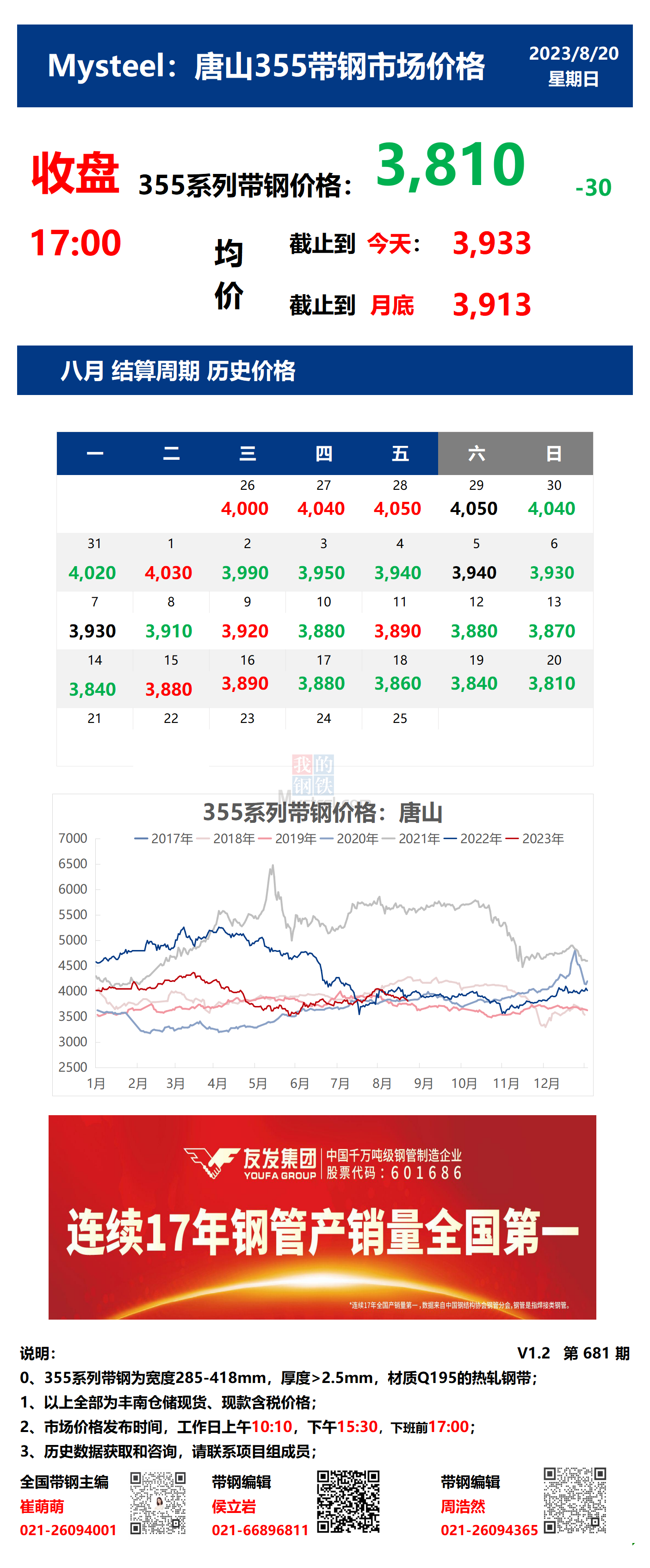 <a href='https://m.mysteel.com/' target='_blank' style='color:#3861ab'>Mysteel</a>：20日唐山355系列带钢市场价格（收盘17:00）