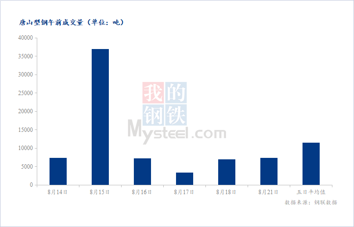 <a href='https://m.mysteel.com/' target='_blank' style='color:#3861ab'>Mysteel</a>数据：唐山调坯型钢成交量较上一交易日早盘增4%（8月21日10:30）