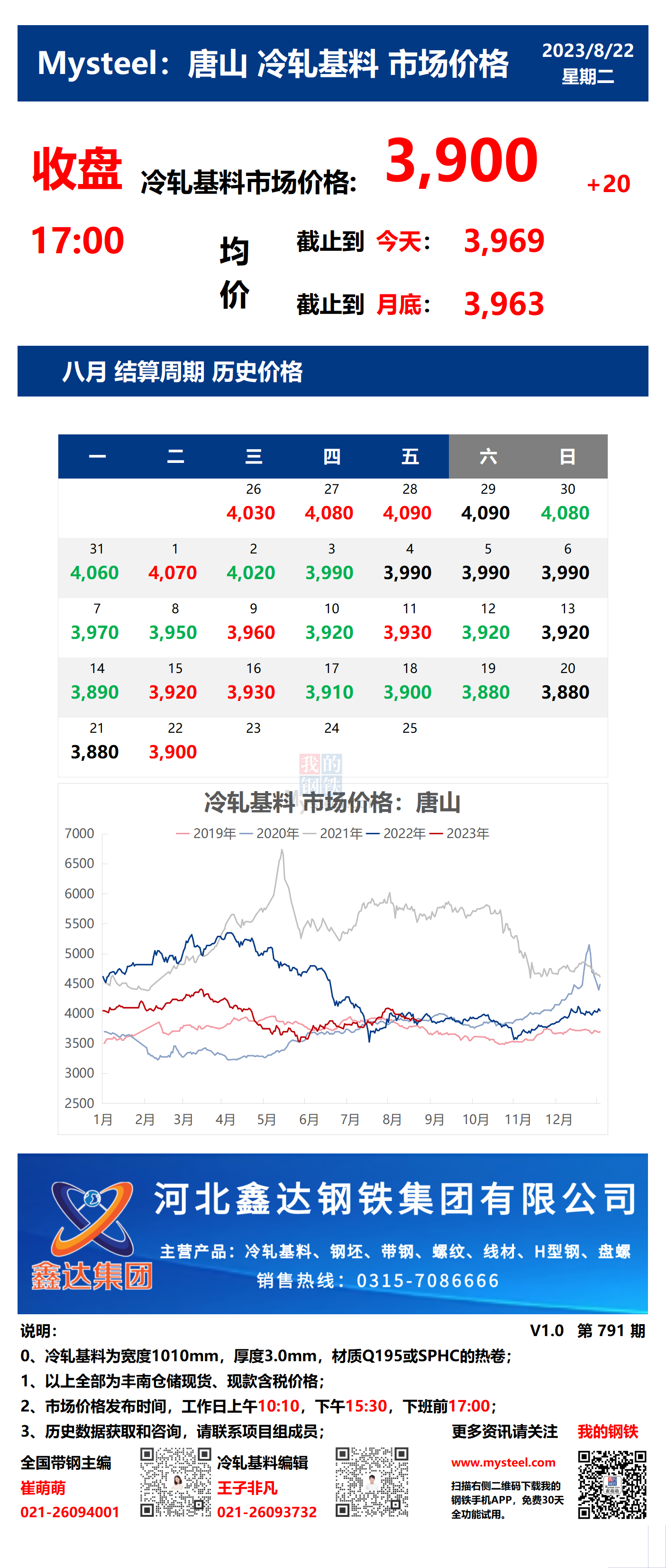 <a href='https://www.mysteel.com/' target='_blank' style='color:#3861ab'>Mysteel</a>：22日唐山冷轧基料市场价格(收盘17:00)