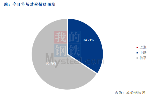 <a href='https://m.mysteel.com/' target='_blank' style='color:#3861ab'>Mysteel</a>早报：西南<a href='https://m.mysteel.com/market/p-968-----010101-0--------1.html' target='_blank' style='color:#3861ab'>建筑钢材</a>早盘价格预计偏弱震荡