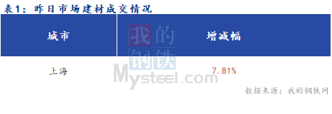 <a href='https://www.mysteel.com/' target='_blank' style='color:#3861ab'>Mysteel</a>早报：上海建筑钢材早盘预计窄幅运行为主