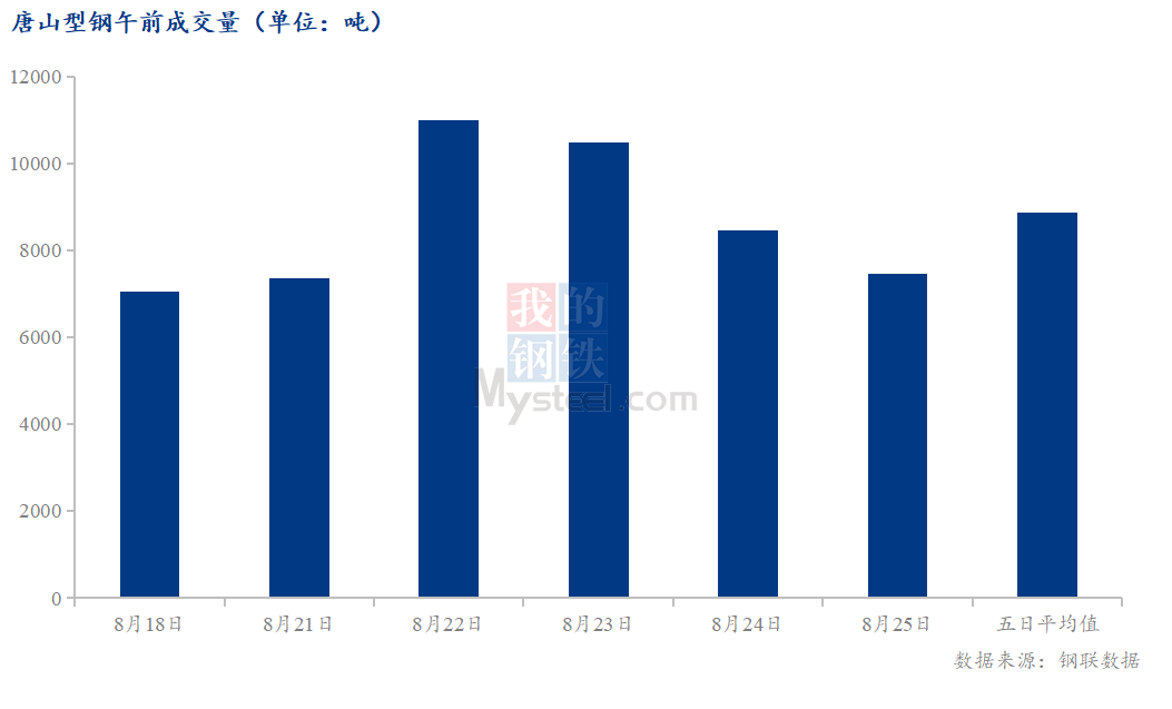 <a href='https://www.mysteel.com/' target='_blank' style='color:#3861ab'>Mysteel</a>数据：唐山调坯型钢成交量较上一交易日早盘减12%（8月25日10:30）