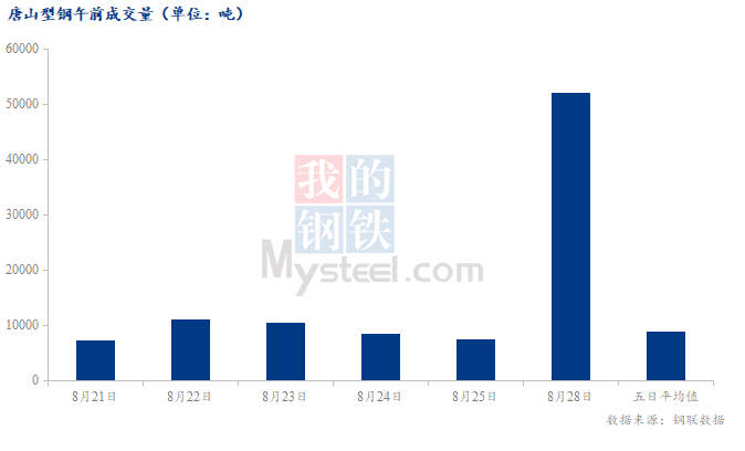 <a href='https://m.mysteel.com/' target='_blank' style='color:#3861ab'>Mysteel</a>数据：唐山调坯型钢成交量较上一交易日早盘增598%（8月28日10:30）