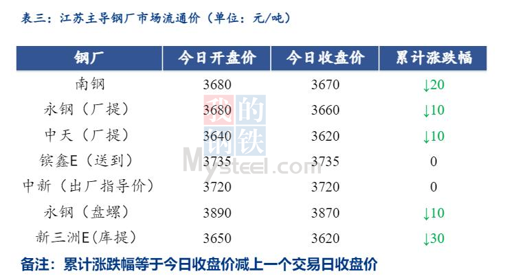 <a href='https://www.mysteel.com/' target='_blank' style='color:#3861ab'>Mysteel</a>日报：江苏<a href='https://jiancai.mysteel.com/' target='_blank' style='color:#3861ab'>建筑钢材</a>先涨后跌