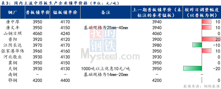 <a href='https://m.mysteel.com/' target='_blank' style='color:#3861ab'>Mysteel</a>日报：全国中厚板成交一般 预计明日中厚板价格以稳为主