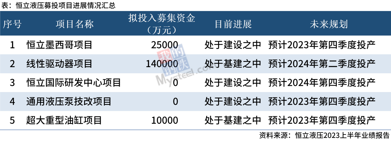 项目投资