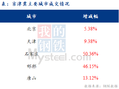 <a href='https://www.mysteel.com/' target='_blank' style='color:#3861ab'>Mysteel</a>日报：京津冀建材价格小幅下跌 成交清淡