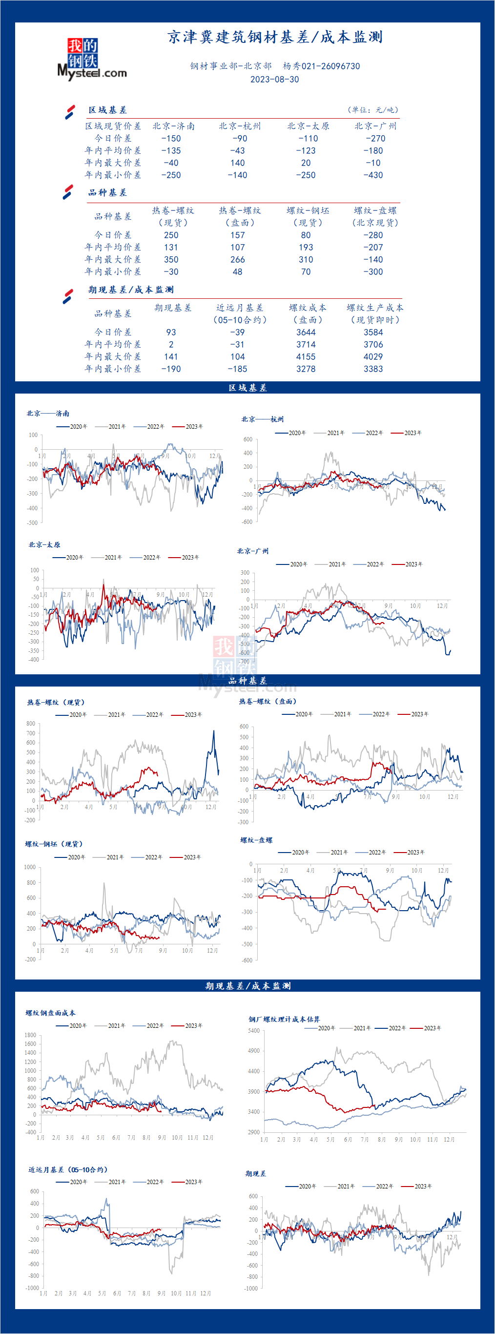 <a href='https://www.mysteel.com/' target='_blank' style='color:#3861ab'>Mysteel</a>日报：京津冀<a href='https://jiancai.mysteel.com/' target='_blank' style='color:#3861ab'>建筑钢材</a>基差/成本监测（8月30日）