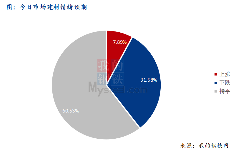 <a href='https://www.mysteel.com/' target='_blank' style='color:#3861ab'>Mysteel</a>早报：西南建筑钢材早盘价格预计弱势震荡运行