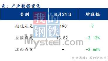 <a href='https://www.mysteel.com/' target='_blank' style='color:#3861ab'>Mysteel</a>早报：江西建筑钢材早盘价格或稳中偏运行