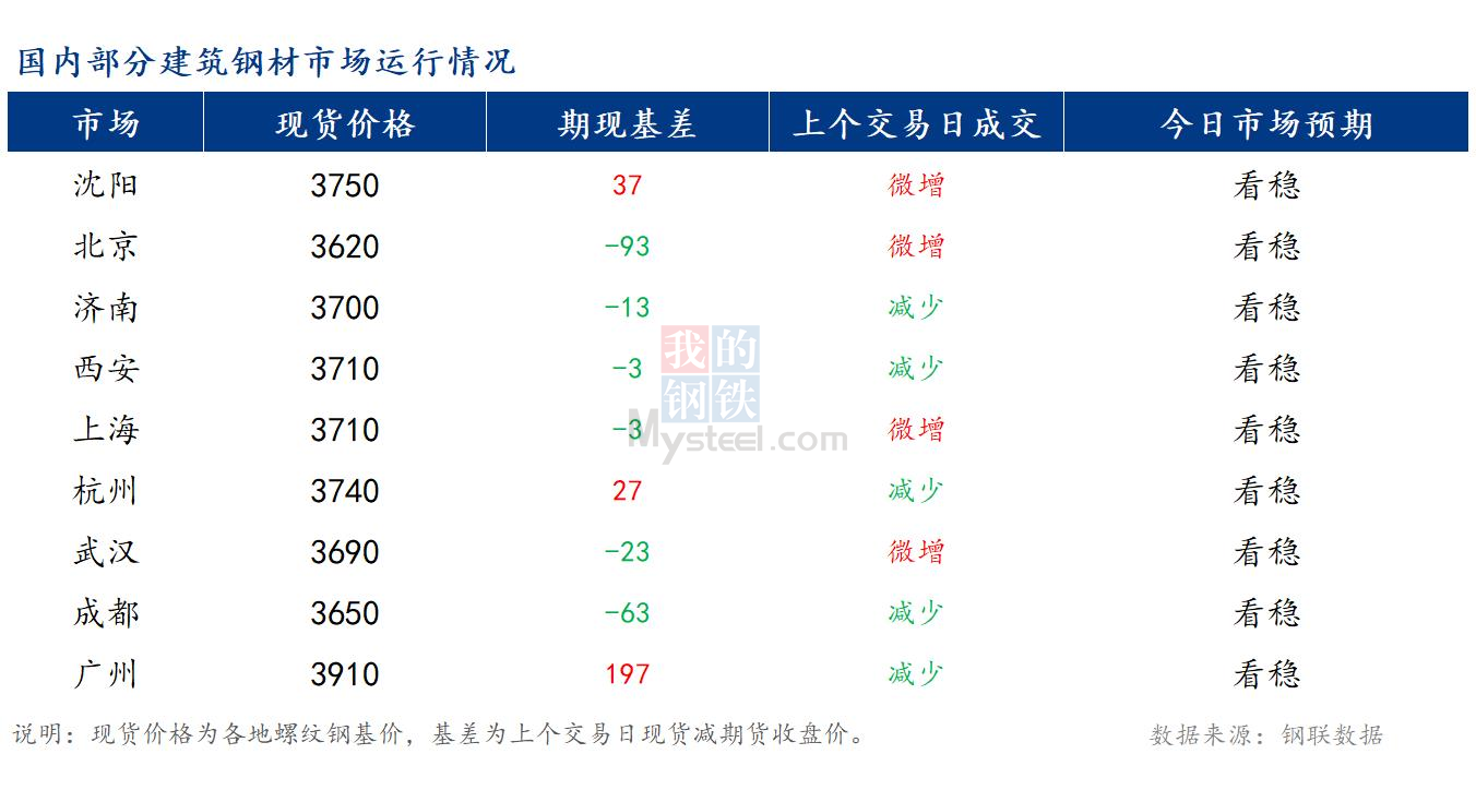 <a href='https://m.mysteel.com/' target='_blank' style='color:#3861ab'>Mysteel</a>早报：国内<a href='https://m.mysteel.com/market/p-968-----010101-0--------1.html' target='_blank' style='color:#3861ab'>建筑钢材</a>市场价格整体或将持稳