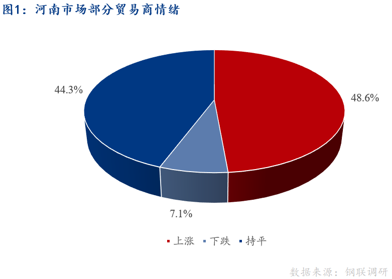 <a href='https://m.mysteel.com/' target='_blank' style='color:#3861ab'>Mysteel</a>早报：河南建筑钢材早盘价格预计稳中趋强