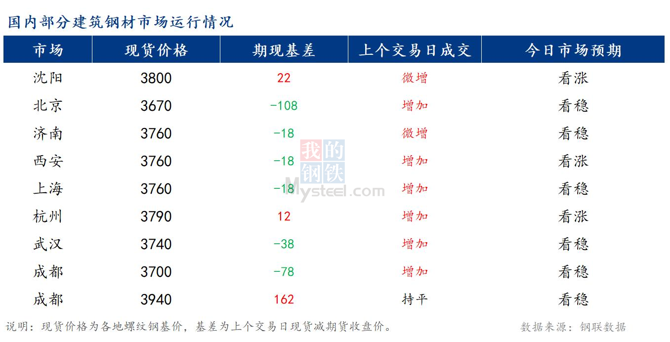 <a href='https://www.mysteel.com/' target='_blank' style='color:#3861ab'>Mysteel</a>早报：国内<a href='https://jiancai.mysteel.com/' target='_blank' style='color:#3861ab'>建筑钢材</a>市场价格或将稳中偏强运行