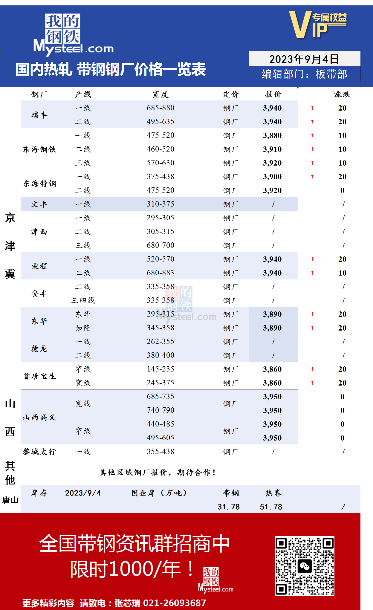 <a href='https://www.mysteel.com/' target='_blank' style='color:#3861ab'>Mysteel</a>：9月4日国内主流<a href='https://rezha.mysteel.com/' target='_blank' style='color:#3861ab'>热轧</a><a href='https://daigang.mysteel.com/' target='_blank' style='color:#3861ab'>带钢</a>厂价格调整情况