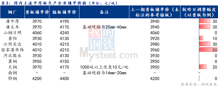 <a href='https://www.mysteel.com/' target='_blank' style='color:#3861ab'>Mysteel</a>日报：全国中厚板成交一般 预计明日<a href='http://zhongban.mysteel.com/' target='_blank' style='color:#3861ab'>中厚板价格</a>震荡调整