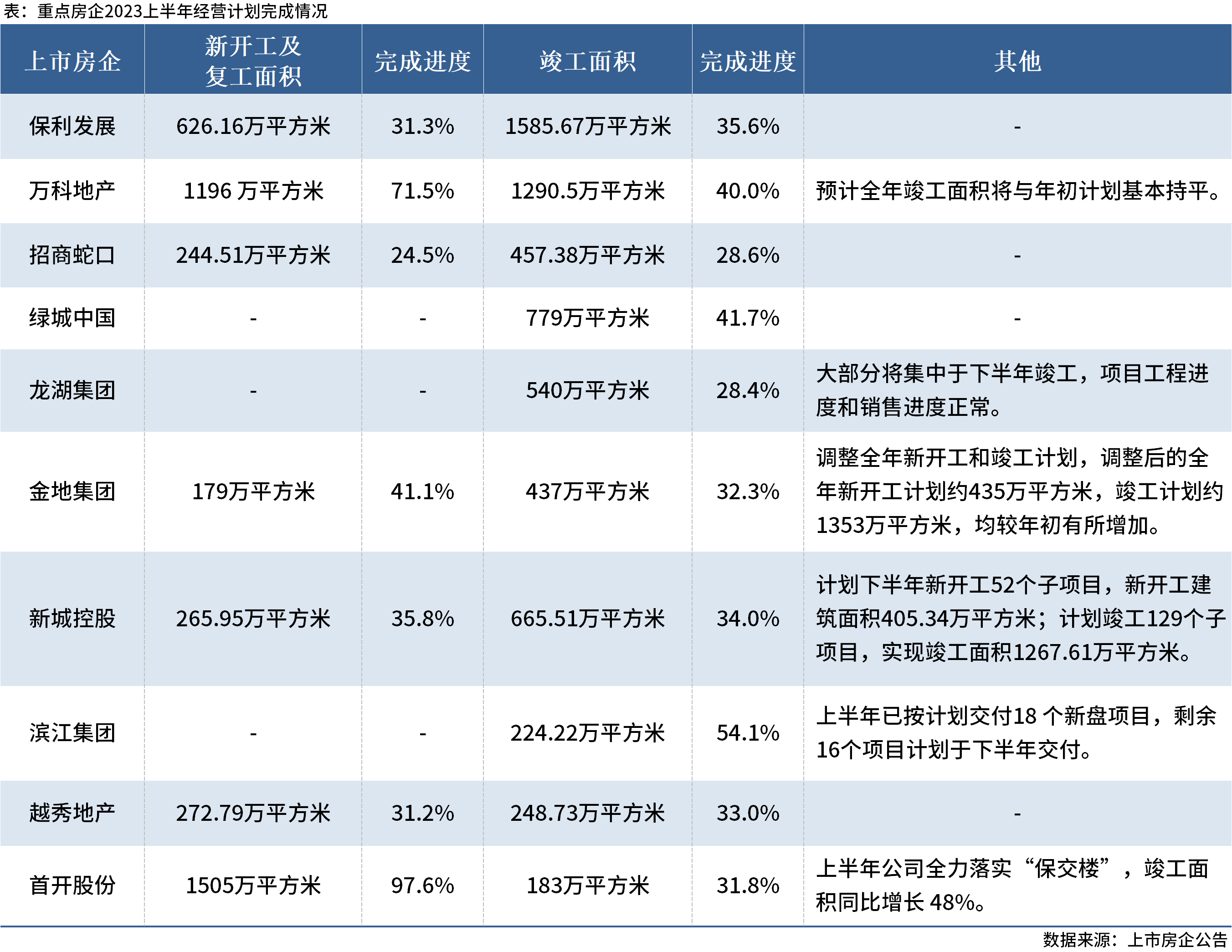 D:\Users\Desktop\图片\2023年中重点房企经营目标完成情况.png2023年中重点房企经营目标完成情况