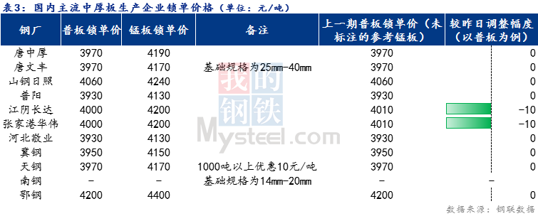 <a href='https://www.mysteel.com/' target='_blank' style='color:#3861ab'>Mysteel</a>日报：全国<a href='http://zhongban.mysteel.com/' target='_blank' style='color:#3861ab'>中厚板价格</a>持稳运行 预计明日震荡偏弱运行