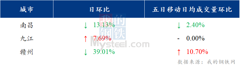 <a href='https://m.mysteel.com/' target='_blank' style='color:#3861ab'>Mysteel</a>日报：江西建筑钢材价格窄幅调整 需求表现平淡