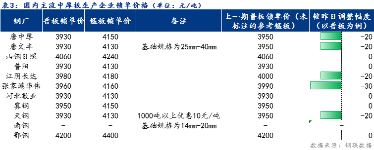 <a href='https://www.mysteel.com/' target='_blank' style='color:#3861ab'>Mysteel</a>日报：全国<a href='http://zhongban.mysteel.com/' target='_blank' style='color:#3861ab'>中厚板价格</a>小幅下跌 预计明日稳中趋强运行