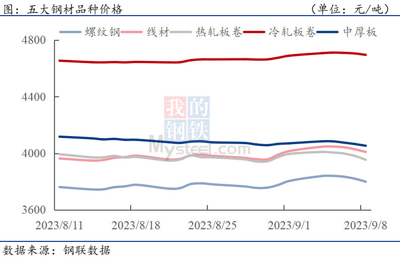 五大品种价格