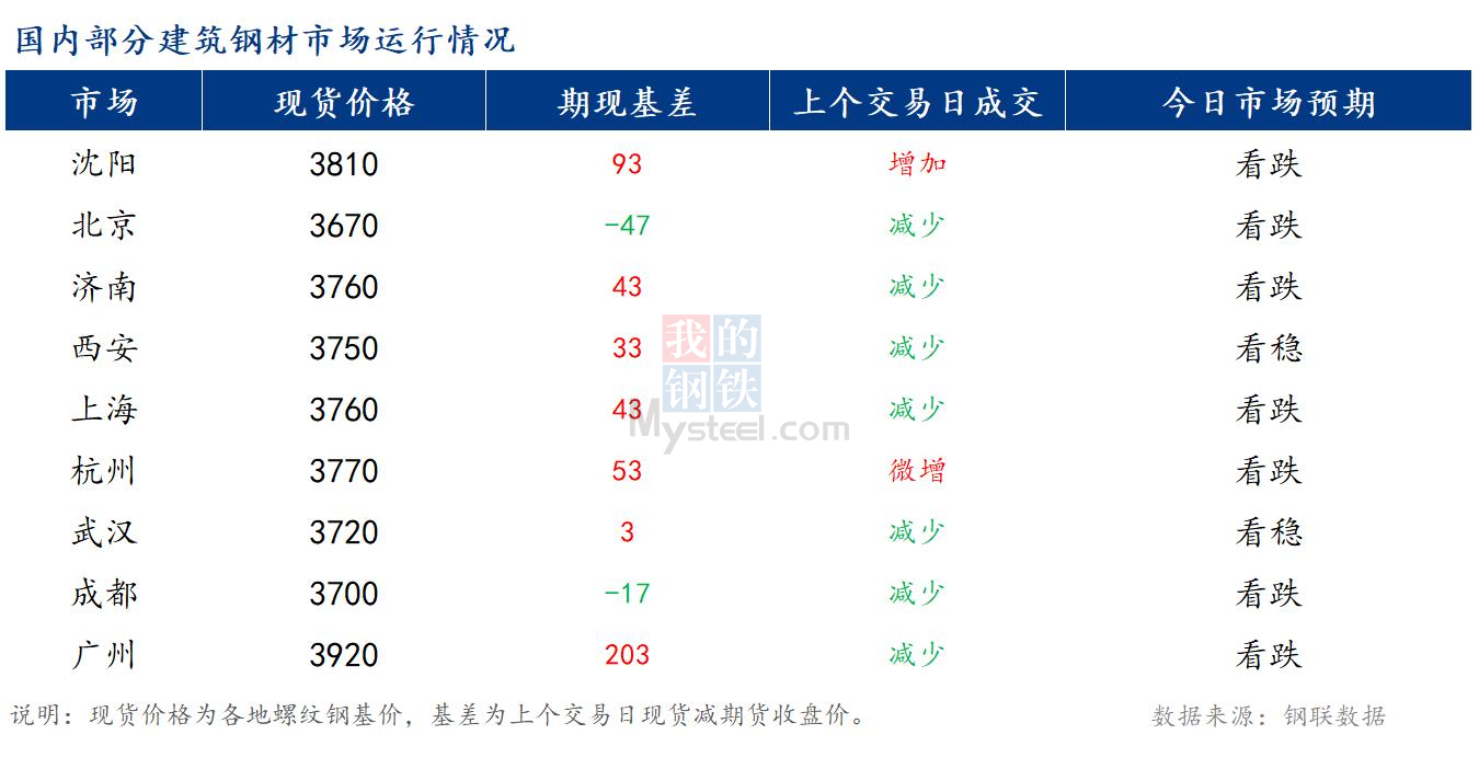 <a href='https://www.mysteel.com/' target='_blank' style='color:#3861ab'>Mysteel</a>早报：国内<a href='https://jiancai.mysteel.com/' target='_blank' style='color:#3861ab'>建筑钢材</a>市场价格或将稳中小幅偏弱