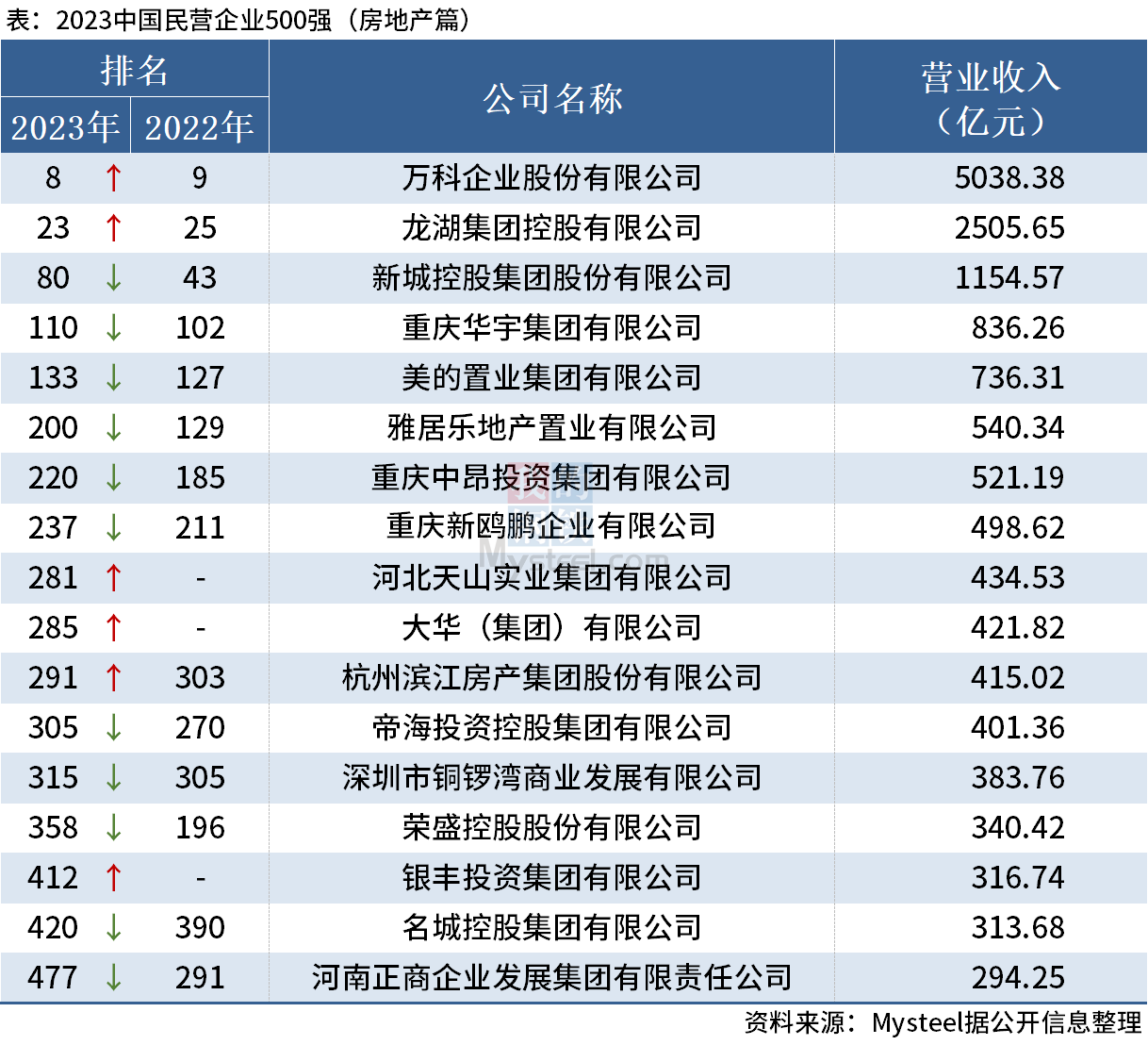 2023民营500强