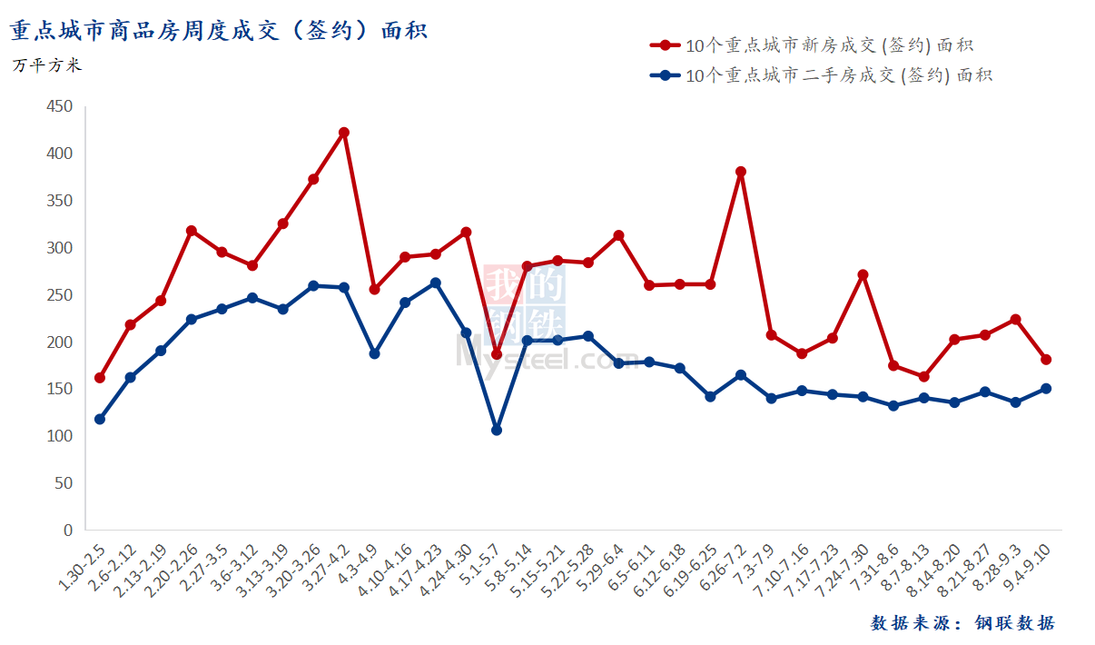 9月12日 总成交面积