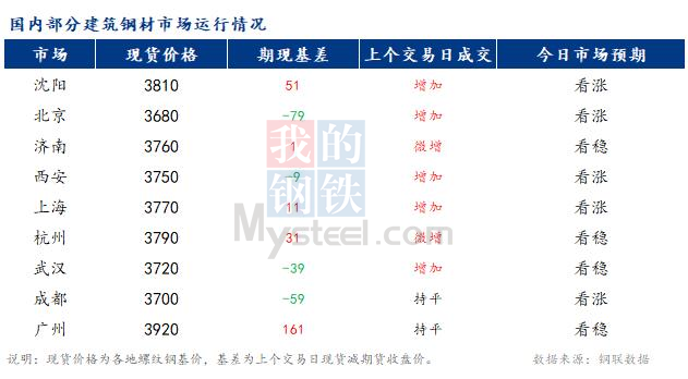 <a href='https://m.mysteel.com/' target='_blank' style='color:#3861ab'>Mysteel</a>早报：国内<a href='https://m.mysteel.com/market/p-968-----010101-0--------1.html' target='_blank' style='color:#3861ab'>建筑钢材</a>市场价格预计稳中偏强