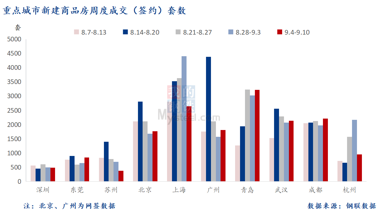 D:\Users\Desktop\图片\2023重点城市\9月12日 重点城市新房套数.png9月12日 重点城市新房套数