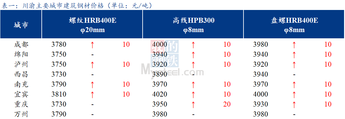 <a href='https://www.mysteel.com/' target='_blank' style='color:#3861ab'>Mysteel</a>日报：川渝建筑钢材价格稳中偏强 商家谨慎观望