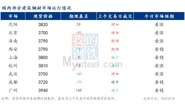 <a href='https://m.mysteel.com/' target='_blank' style='color:#3861ab'>Mysteel</a>早报：国内<a href='https://m.mysteel.com/market/p-968-----010101-0--------1.html' target='_blank' style='color:#3861ab'>建筑钢材</a>市场价格或稳中小幅偏强