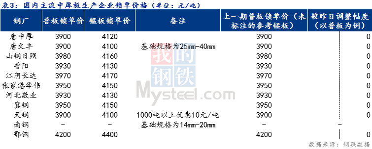 <a href='https://m.mysteel.com/' target='_blank' style='color:#3861ab'>Mysteel</a>日报：全国中厚板价格稳中上行 预计明日震荡趋强为主