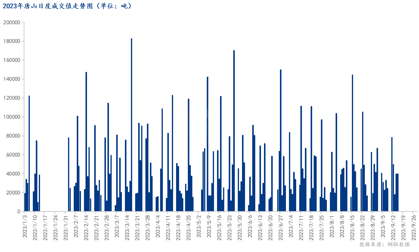 <a href='https://m.mysteel.com/' target='_blank' style='color:#3861ab'>Mysteel</a>数据：唐山调坯型钢成交量较上一交易日持平（9月15日16:00）