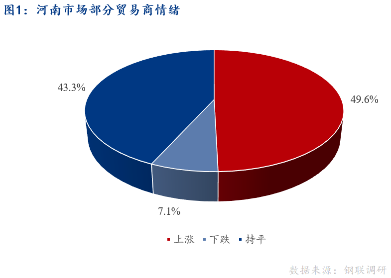 <a href='https://m.mysteel.com/' target='_blank' style='color:#3861ab'>Mysteel</a>早报：河南建筑钢材早盘价格预计趋强运行