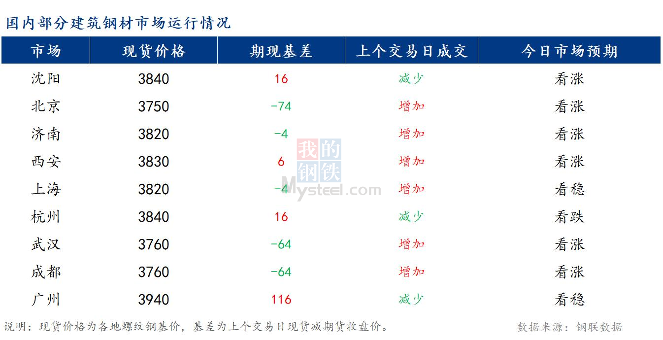 <a href='https://m.mysteel.com/' target='_blank' style='color:#3861ab'>Mysteel</a>早报：国内<a href='https://m.mysteel.com/market/p-968-----010101-0--------1.html' target='_blank' style='color:#3861ab'>建筑钢材</a>市场价格或将窄幅震荡