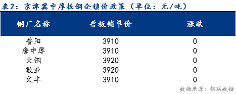 <a href='https://www.mysteel.com/' target='_blank' style='color:#3861ab'>Mysteel</a>日报：京津冀中厚板价格稳中下行 预计明日持稳运行