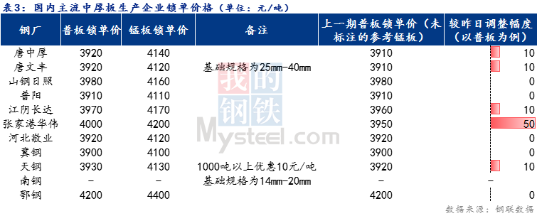 <a href='https://www.mysteel.com/' target='_blank' style='color:#3861ab'>Mysteel</a>日报：全国<a href='http://zhongban.mysteel.com/' target='_blank' style='color:#3861ab'>中厚板价格</a>稳中上行 预计明日持稳观望为主