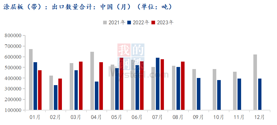  海关总署：1-8月涂层板带出口年同比上升10.14%