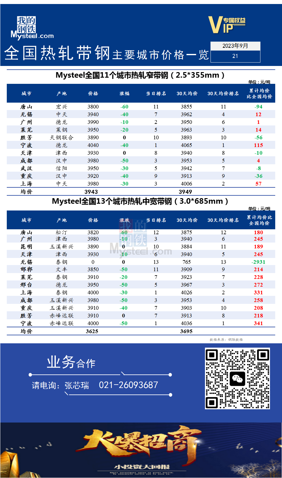 <a href='https://m.mysteel.com/' target='_blank' style='color:#3861ab'>Mysteel</a>快讯：全国<a href='https://m.mysteel.com/market/p-968-----010103-0--------1.html' target='_blank' style='color:#3861ab'>热轧</a><a href='https://m.mysteel.com/market/p-968-----010108-0--------1.html' target='_blank' style='color:#3861ab'>带钢</a>主要城市价格一览（2023年9月21日）