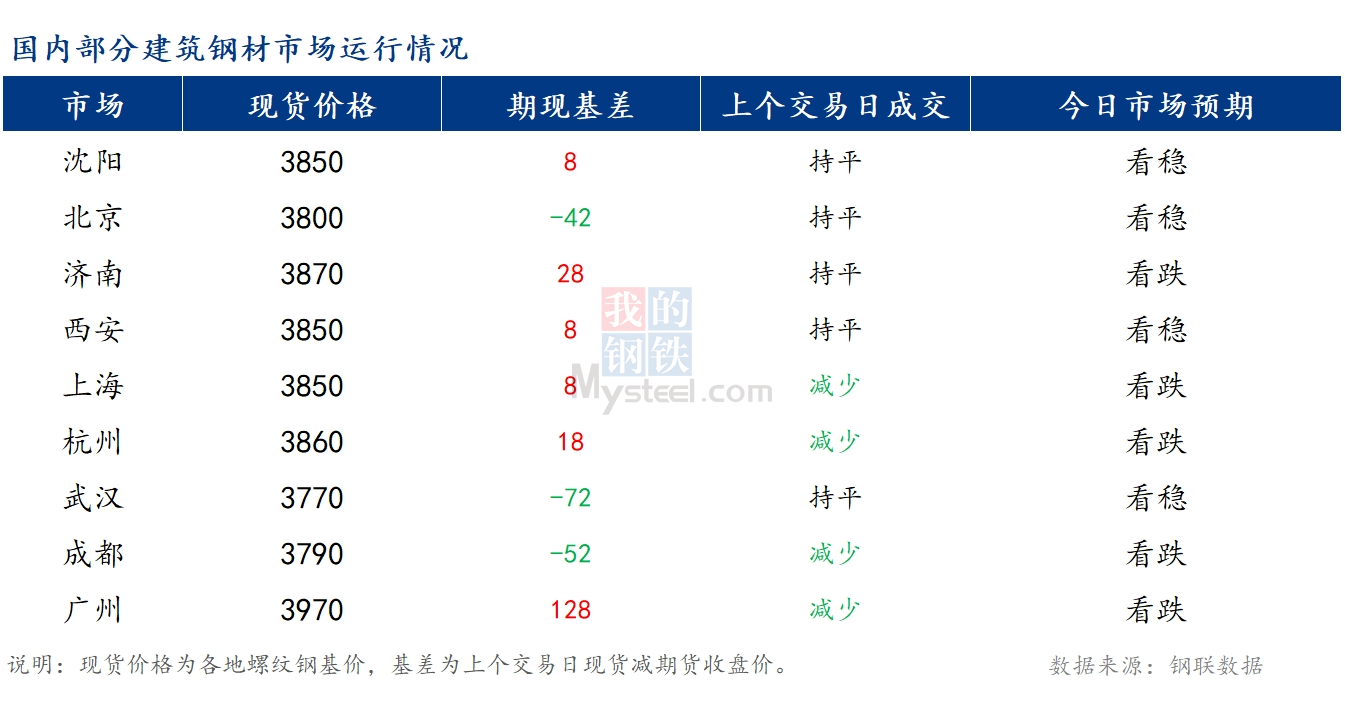 <a href='https://m.mysteel.com/' target='_blank' style='color:#3861ab'>Mysteel</a>早报：国内<a href='https://m.mysteel.com/market/p-968-----010101-0--------1.html' target='_blank' style='color:#3861ab'>建筑钢材</a>价格或将稳中偏弱运行